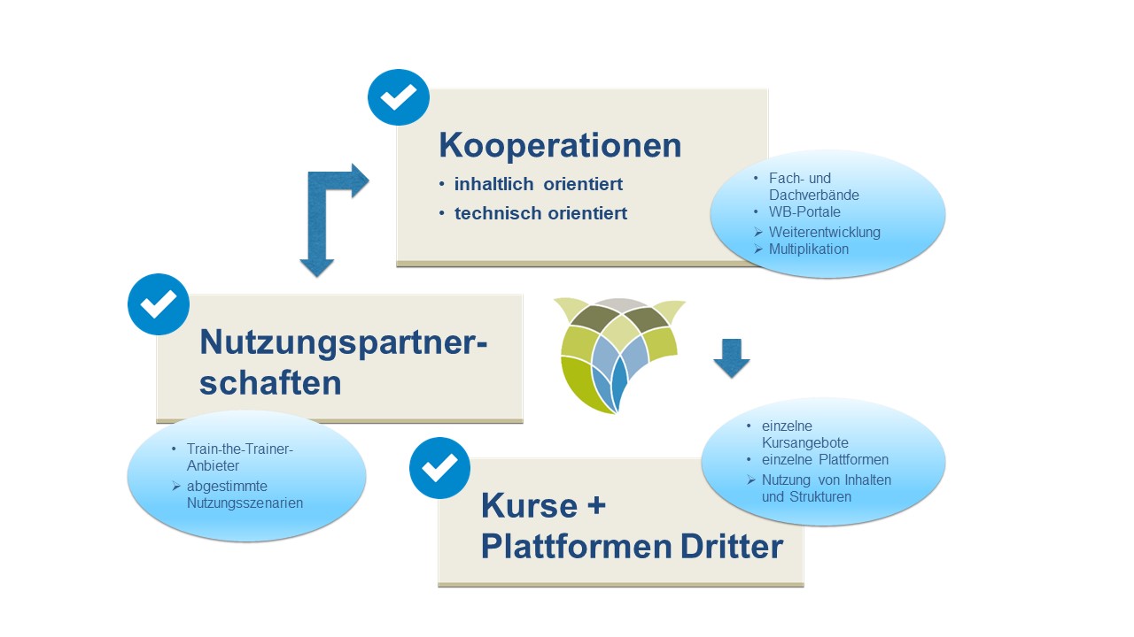 Kooperationsformen EULE Lernbereich