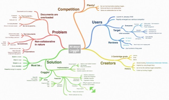 Beispiel für Mindmapping: eine mit Coggle erstellte Mindmap