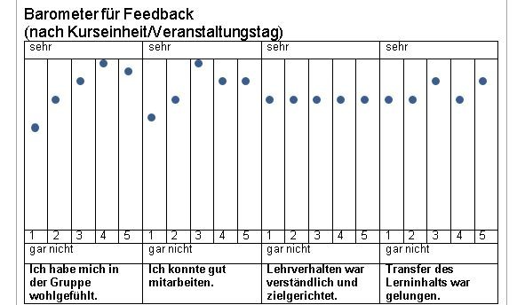 Tabelle für Feedback-Barometer