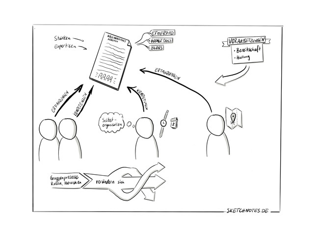 Sketchnote zur gemeinsamen Texterstellung 