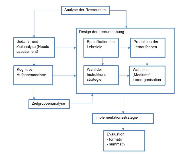 Grafische Darstellung der Komponenten des Instructional Designs