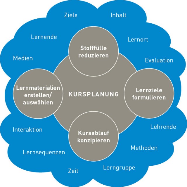 Elemente der Kursplanung als Kreise in einer Grafik