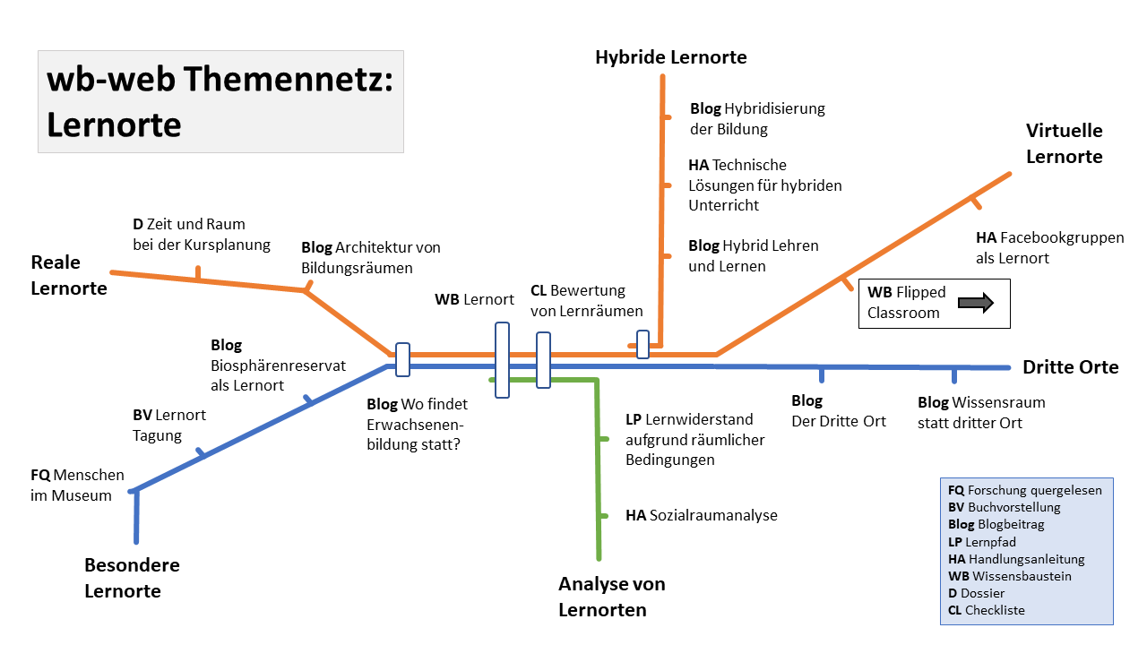 Das Bild zeigt eine Grafik im Stil eines U-Bahnplanes. Anstatt von Haltestellen, sind aber in der Grafik verschiedenen Materialien von wb-web hinterlegt.