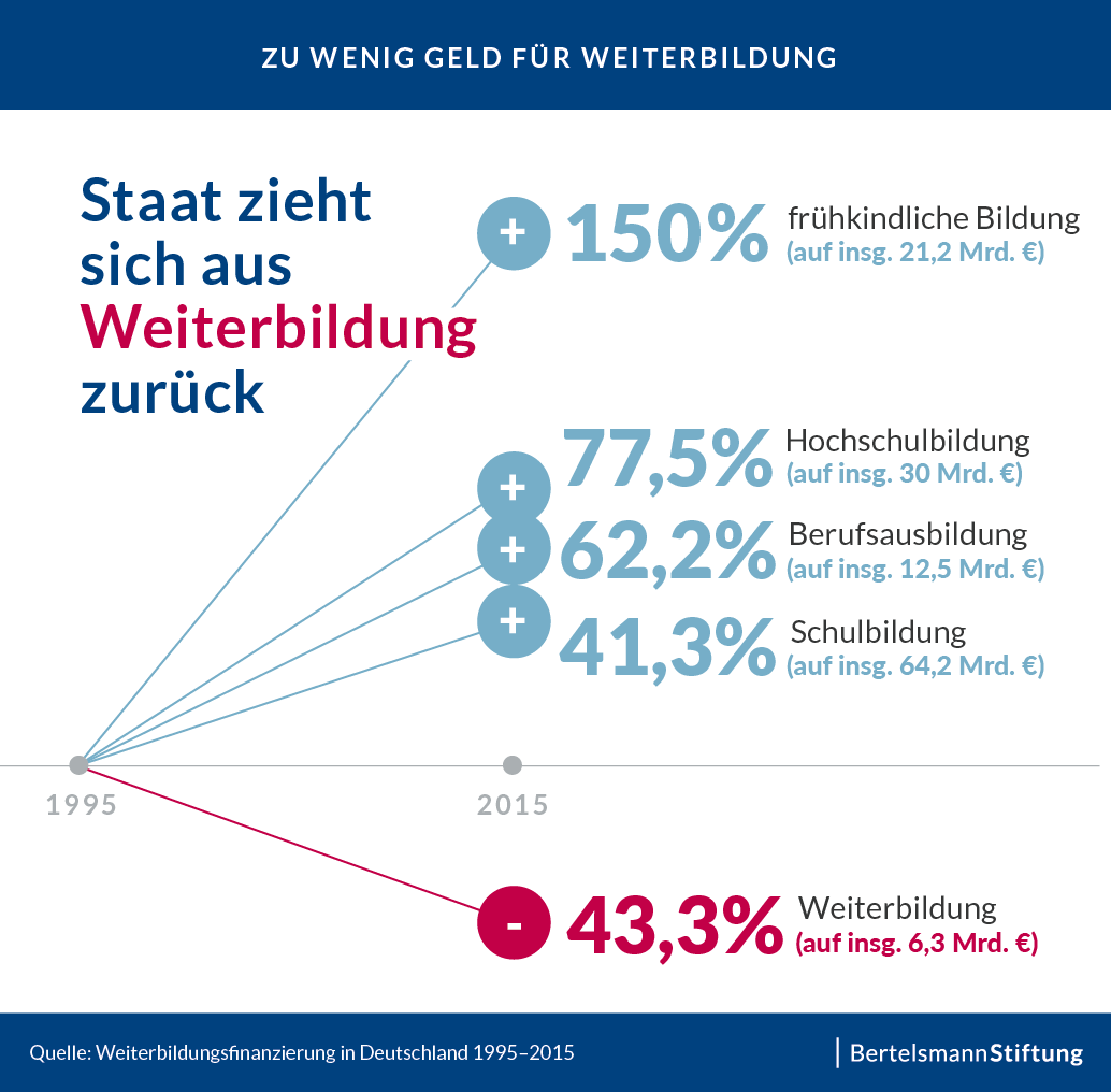 Die Grafik zeigt die Entwicklung der staatlichen Förderung je Bildungssektor von 1995 bis 2015.