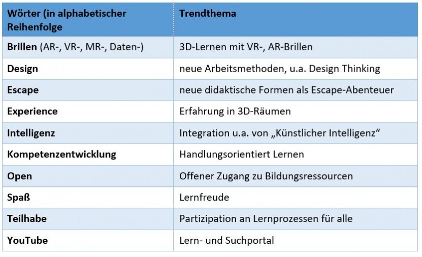 Tabelle zu Begriffen mit Erläuterungen zu den Trendthemen in der Weiterbildung