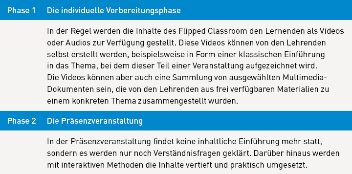 Tabelle zum exemplarischen Ablauf des Flipped Classroom