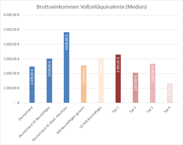 Das Bild zeigt eine Übersicht über das Bruttoeinkommen auf Vollzeitbeschäftigung hochgerechnet.