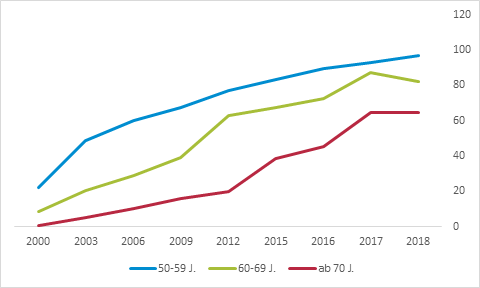 Chart zur Entwicklung der Mediennutzung nach Altersgruppe