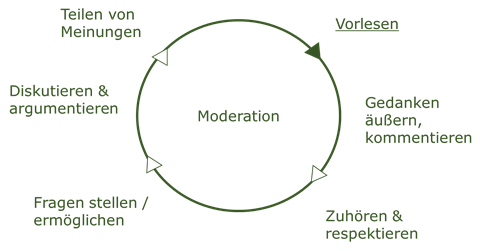 Ablauf einer Moderation