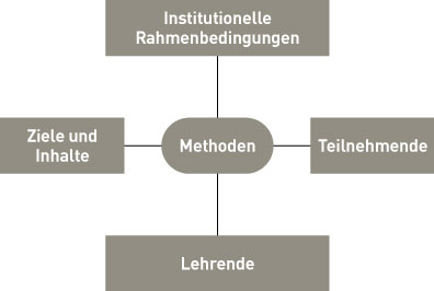 Grafik mit vier Feldern gruppiert ein rechteckigs Feld