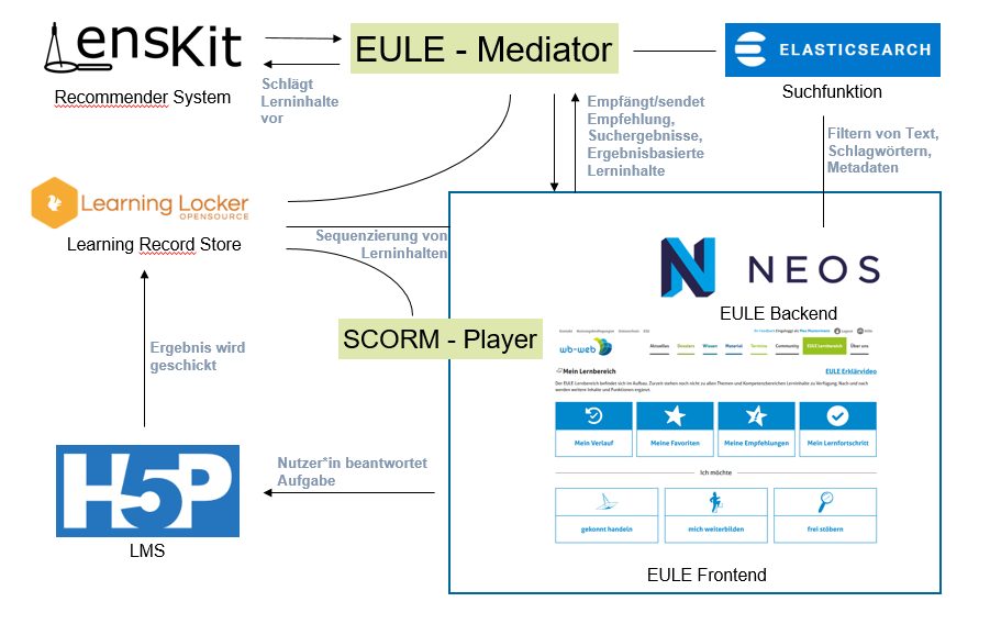 Systemarchitektur EULE Lernbereich